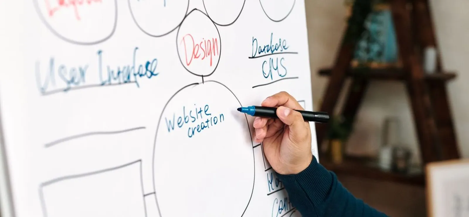 Σχεδιασμός δομής ιστοσελίδας σε whiteboard, με ενότητες layout, design και user interface